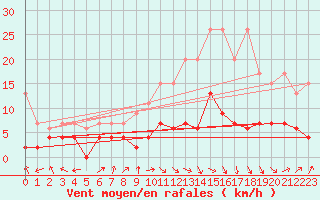 Courbe de la force du vent pour Ble - Binningen (Sw)