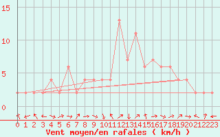 Courbe de la force du vent pour Orense