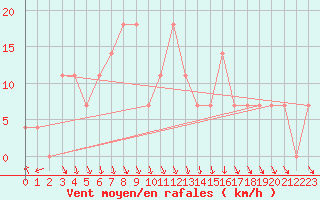 Courbe de la force du vent pour Asikkala Pulkkilanharju