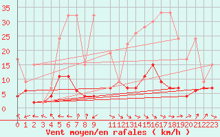 Courbe de la force du vent pour Ble - Binningen (Sw)