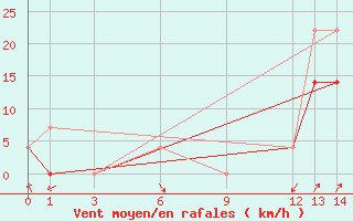 Courbe de la force du vent pour La Grande Iv Ua