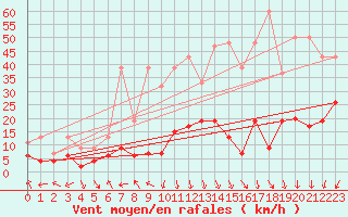 Courbe de la force du vent pour Evolene / Villa