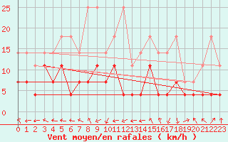 Courbe de la force du vent pour Wernigerode