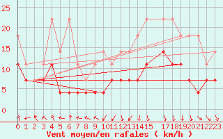 Courbe de la force du vent pour Stuttgart / Schnarrenberg