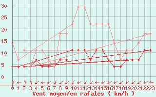 Courbe de la force du vent pour Sinnicolau Mare