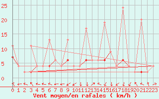 Courbe de la force du vent pour Ble - Binningen (Sw)