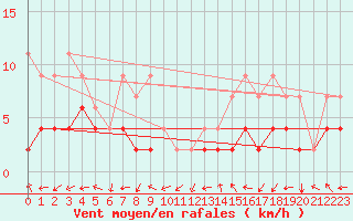 Courbe de la force du vent pour Evolene / Villa