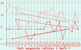 Courbe de la force du vent pour Porqueres