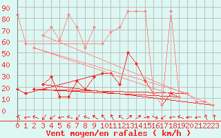 Courbe de la force du vent pour Innsbruck