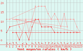 Courbe de la force du vent pour Offenbach Wetterpar