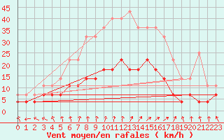 Courbe de la force du vent pour Karesuando