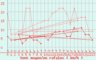 Courbe de la force du vent pour Matro (Sw)