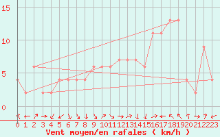 Courbe de la force du vent pour Guadalajara