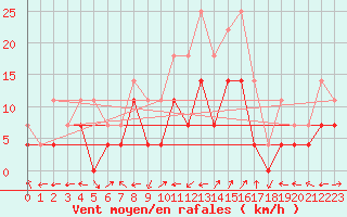 Courbe de la force du vent pour Nova Gorica
