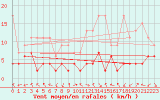 Courbe de la force du vent pour Bergn / Latsch