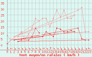 Courbe de la force du vent pour Messstetten