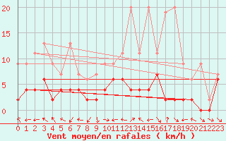 Courbe de la force du vent pour Evolene / Villa