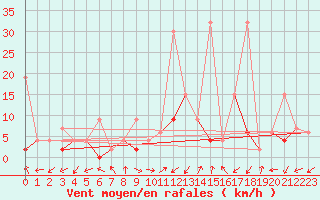 Courbe de la force du vent pour Blatten