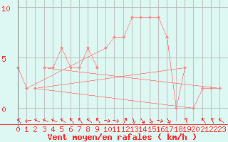 Courbe de la force du vent pour Rostherne No 2