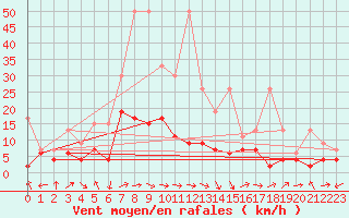 Courbe de la force du vent pour La Brvine (Sw)