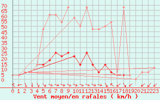 Courbe de la force du vent pour Moenichkirchen