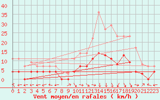 Courbe de la force du vent pour Aranguren, Ilundain