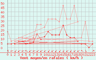 Courbe de la force du vent pour Oehringen