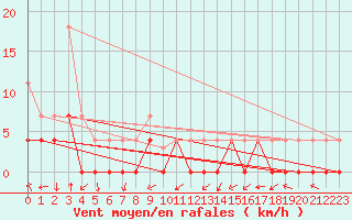 Courbe de la force du vent pour Crnomelj