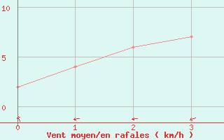 Courbe de la force du vent pour Pontevedra