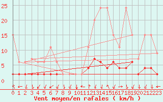 Courbe de la force du vent pour Vals