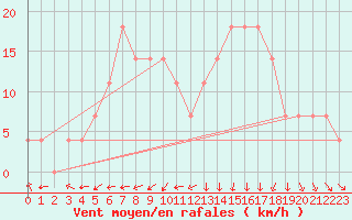 Courbe de la force du vent pour Praha Kbely