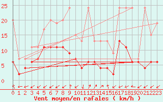 Courbe de la force du vent pour Sattel-Aegeri (Sw)