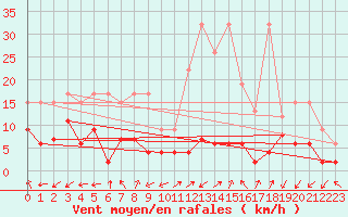 Courbe de la force du vent pour Sattel-Aegeri (Sw)