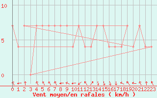 Courbe de la force du vent pour Dimitrovgrad