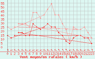 Courbe de la force du vent pour Kvitsoy Nordbo