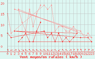 Courbe de la force du vent pour Wdenswil