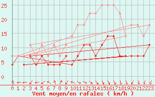 Courbe de la force du vent pour Banloc