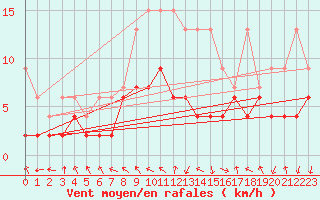 Courbe de la force du vent pour Mosen