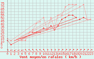 Courbe de la force du vent pour Leba