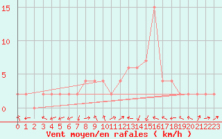 Courbe de la force du vent pour Molina de Aragn