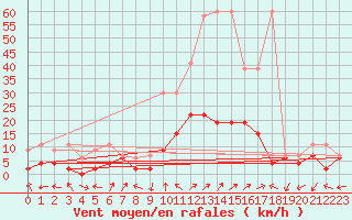 Courbe de la force du vent pour Delemont