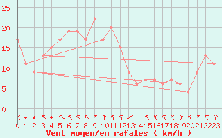 Courbe de la force du vent pour Monte S. Angelo