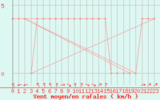 Courbe de la force du vent pour Ischgl / Idalpe