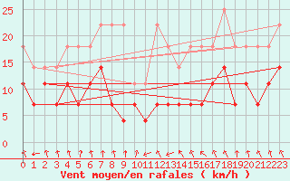 Courbe de la force du vent pour Oberstdorf