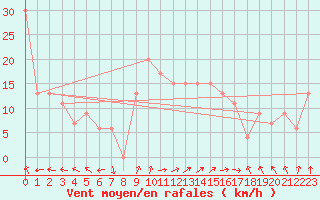 Courbe de la force du vent pour Trapani / Birgi