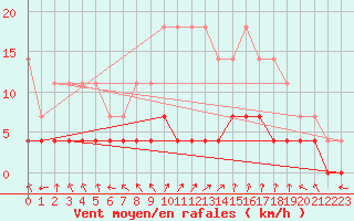 Courbe de la force du vent pour Stryn