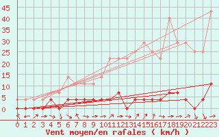 Courbe de la force du vent pour Stana De Vale