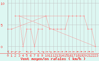 Courbe de la force du vent pour Waidhofen an der Ybbs