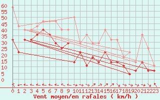 Courbe de la force du vent pour Geilo-Geilostolen