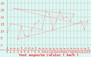 Courbe de la force du vent pour Santander (Esp)